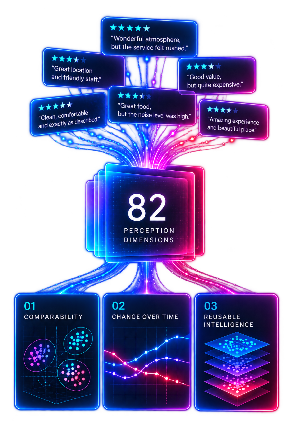 HH Echo transforms customer reviews into a shared framework of 82 perception dimensions, enabling comparability, measurement of change over time, and reusable intelligence.